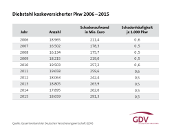 Diebstahl kaskoversicherter Pkw 2006 &ndash; 2015