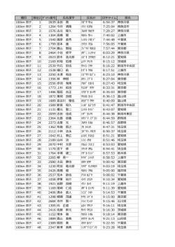 種目 順位2 ｾﾞｯｹﾝ番号 氏名漢字 氏名ｶﾅ 印字タイム 県名 100km 男子 1