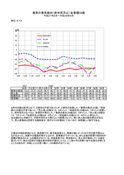 業界の景気動向（前年同月比）全業種DI値
