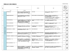 再発防止策 23項目の実施状況 - Mitsubishi Motors