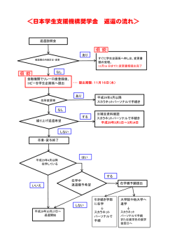 ＜日本学生支援機構奨学金 返還の流れ＞