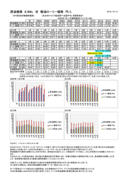 原油価格 $/BBL 対 軽油ローリー価格 円/L