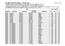参考2： 雨に関する各市町村の50年に一度の値一覧