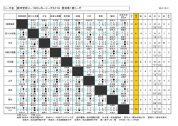 リーグ名 高円宮杯U－18サッカーリーグ2016 愛知県1部リーグ