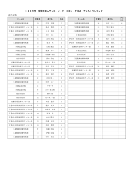 H28年度 室蘭社会人サッカーリーグ 3部リーグ得点・アシストランキング
