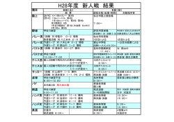 H28年度 新人戦 結果