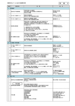 別紙2 芸術文化ゾーンにおける役割分担（63KB）
