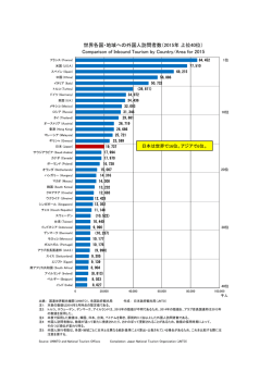 世界各国・地域への外国人訪問者数（2015年 上位40位） Comparison