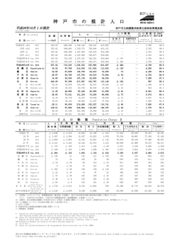 神 戸 市 の 推 計 人 口