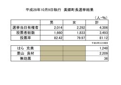 （人・％） 男 女 計 選挙当日有権者 2,014 2,292 4,306 投票者総数