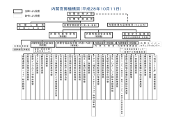 内閣官房機構図（平成28年10月11日）