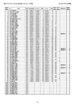 東京アクアスロン2016公式記録（スタンダードの部） 2016年10月10日
