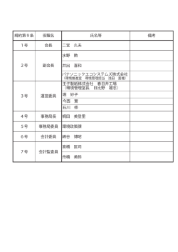 規約第9条 役職名 氏名等 備考 1号 会長 二宮 久夫 水野 勲 井出 喜和
