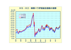 HS・H2・新断バラ炉前総合価格の推移