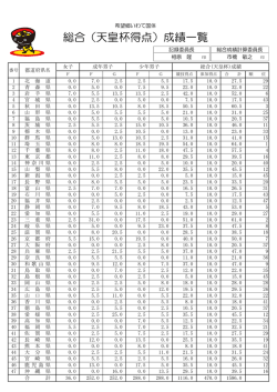 総合（天皇杯得点）成績一覧