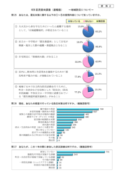 H28 区民意向調査（速報値） ～地域防災について