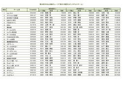 第24回日本山岳耐久レース「長谷川恒男CUP」リザルト(チーム） レース