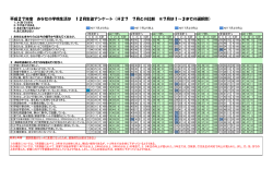H27 7月との比較 ※7月
