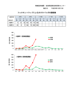 フェロモントラップによるオオタバコガの誘殺数