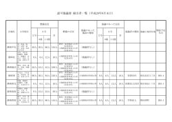 認可協議書 提出者一覧（平成28年9月末日）