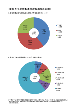 参考≫各中央卸売市場の条例改正等の取組状況（33都市）