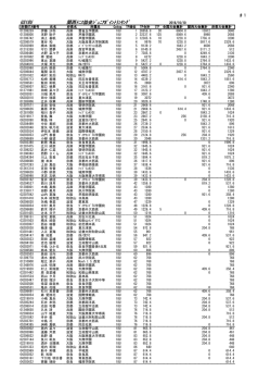 GS18U 関西ﾃﾆｽ協会ｼﾞｭﾆｱﾎﾟｲﾝﾄﾗﾝｷﾝｸﾞ