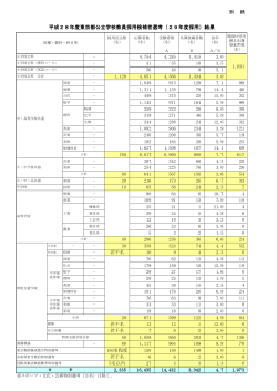 平成28年度東京都公立学校教員採用候補者選考（29年度採用）結果