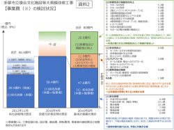 【事業費（※）の検討状況】 ＋α 資料2