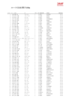 ユース(U18)男子100m