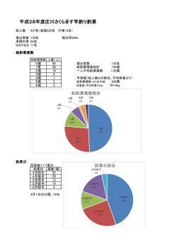 平成28年度さくらます竿釣者アンケート結果-釣果