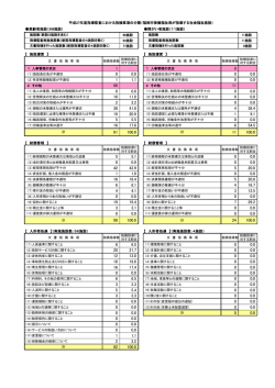 指摘指導事項の分類（施設）