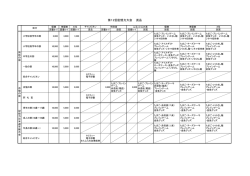 第12回記憶力大会 賞品