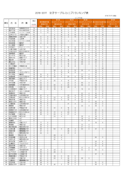 2016-2017 女子サーブル（シニア）ランキング表