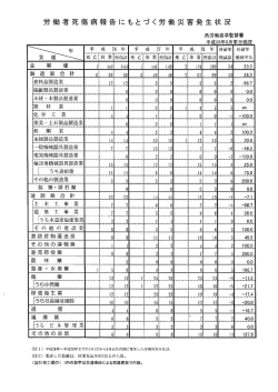 労働者死傷病報告にもとづく労働災害発生状況（平成28年8月末現在）