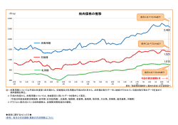 枝肉価格の推移