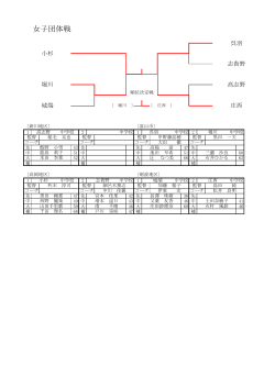 女子結果（団体）