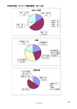 H28年4月～9月 アンケート集計結果