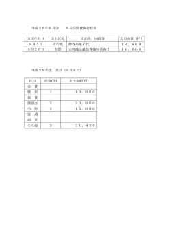 平成28年8月分 町長交際費執行状況 支出年月日 支出区分 支出先