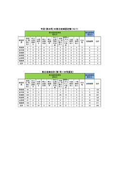 認定機関数（PDF形式：48KB）