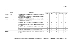 別表1 評価基準 特に良い 良い 普通 やや不十分 不十分 企画提案者の