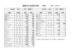 姫路市中央卸売市場 市況