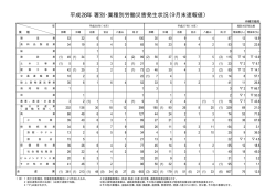 平成28年 署別・業種別労働災害発生状況（9月末速報値）