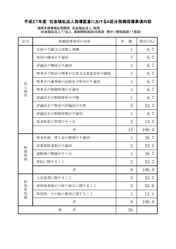 平成27年度 社会福祉法人指導監査におけるA区分指摘指導