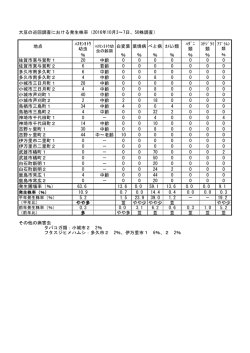 大豆の巡回調査における発生株率（2016年10月3～7日、50株調査