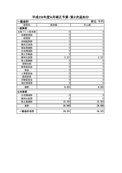 第2次追加提案計上額が部局ごとにご覧になれます。