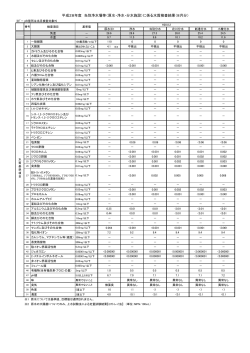 平成28年8月分水質検査結果