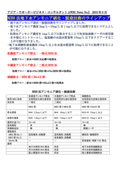MBS 法地下水アンモニア硝化・脱窒技術のラインアップ