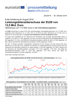 Leistungsbilanzüberschuss der EU28 von 13,5 Mrd. Euro