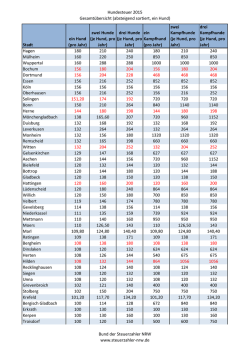 Hundesteuer 2015 - Gesamttabelle, absteigend