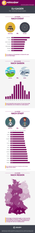 DJs in M&uuml;nchen berechnen im Schnitt um 50% h&ouml;here Gagen als